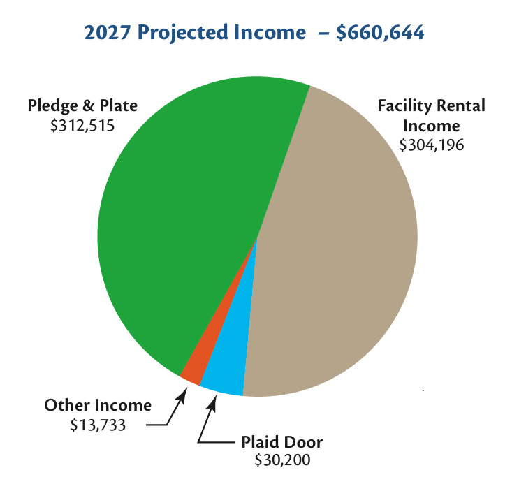 2027 Projected Income – $660,644